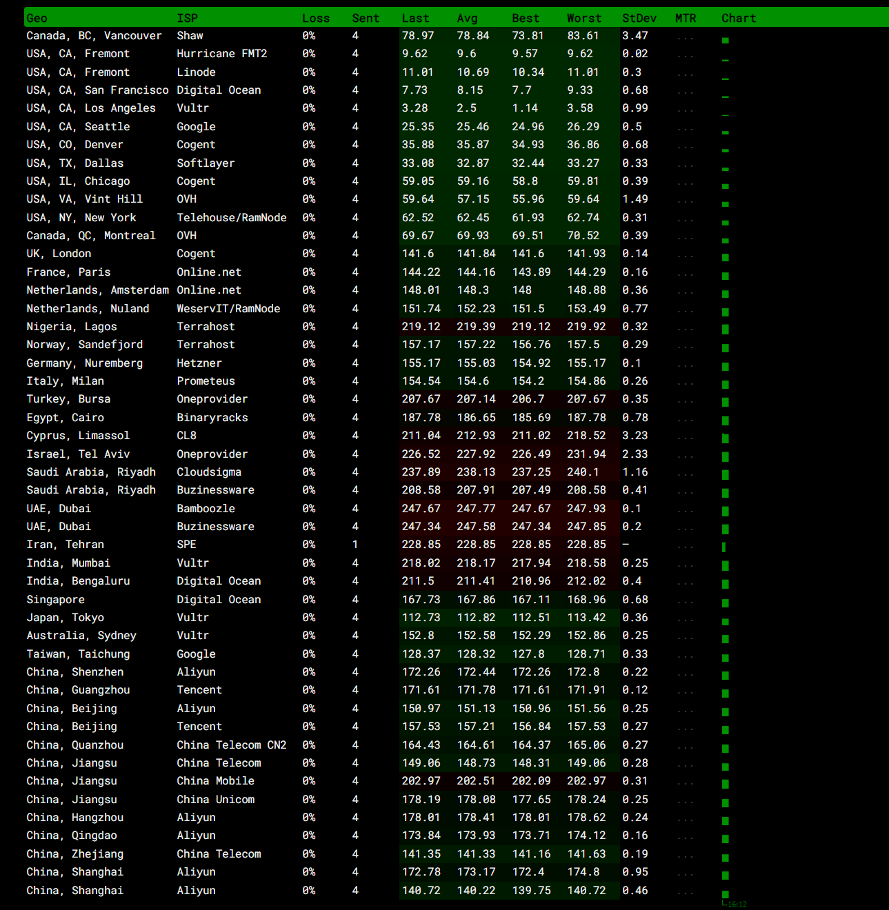  cloudfront cdn ednovas 